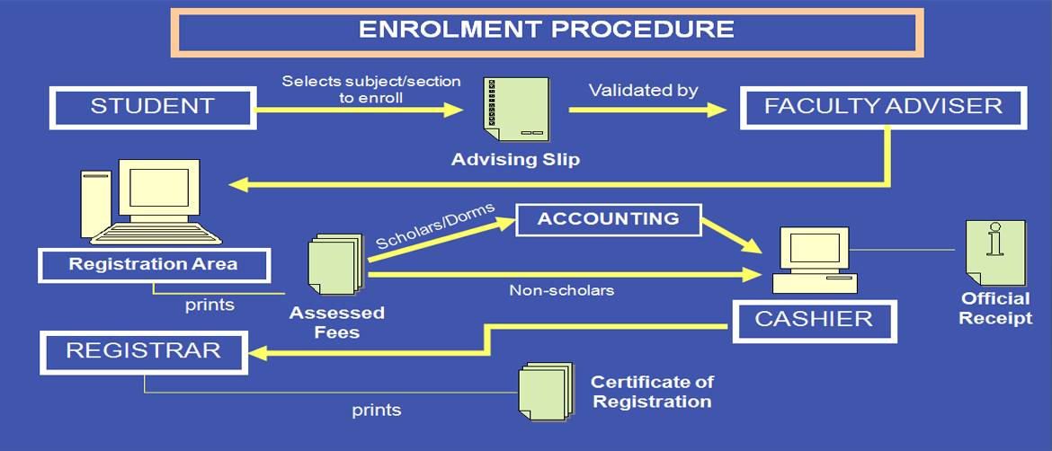 Enrollment Procedure